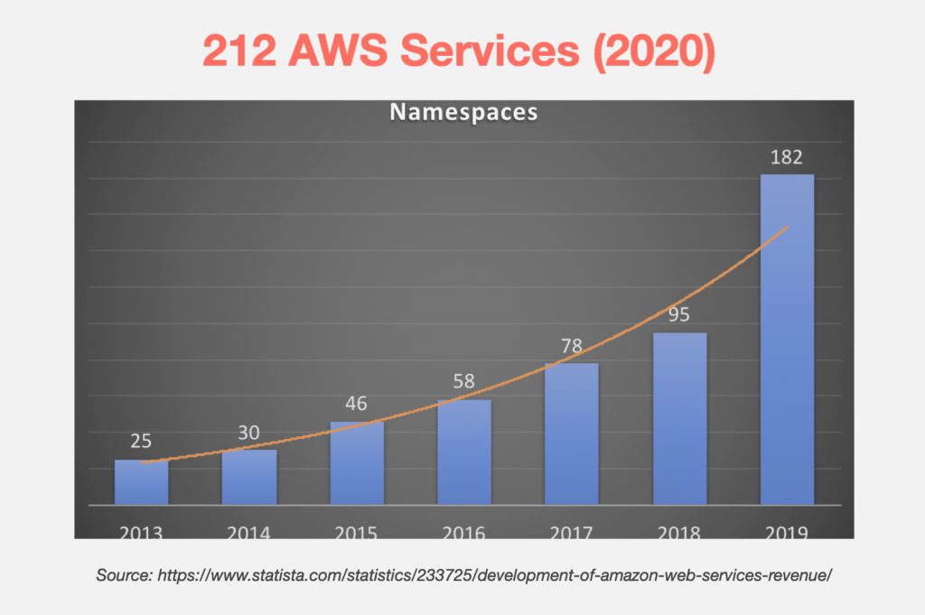 No. of AWS services of the years