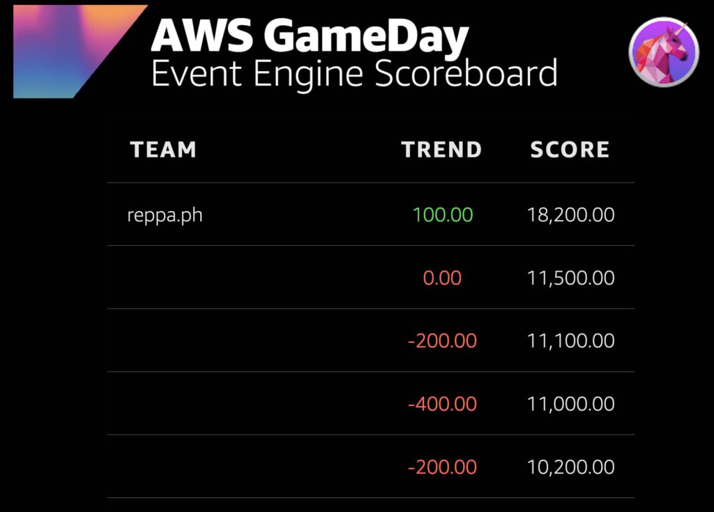 Apper Snags 1st Place in AWS Game Day